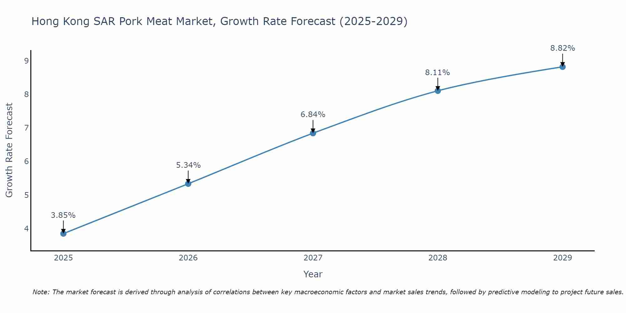 Hong Kong SAR Pork Meat Market Growth Rate